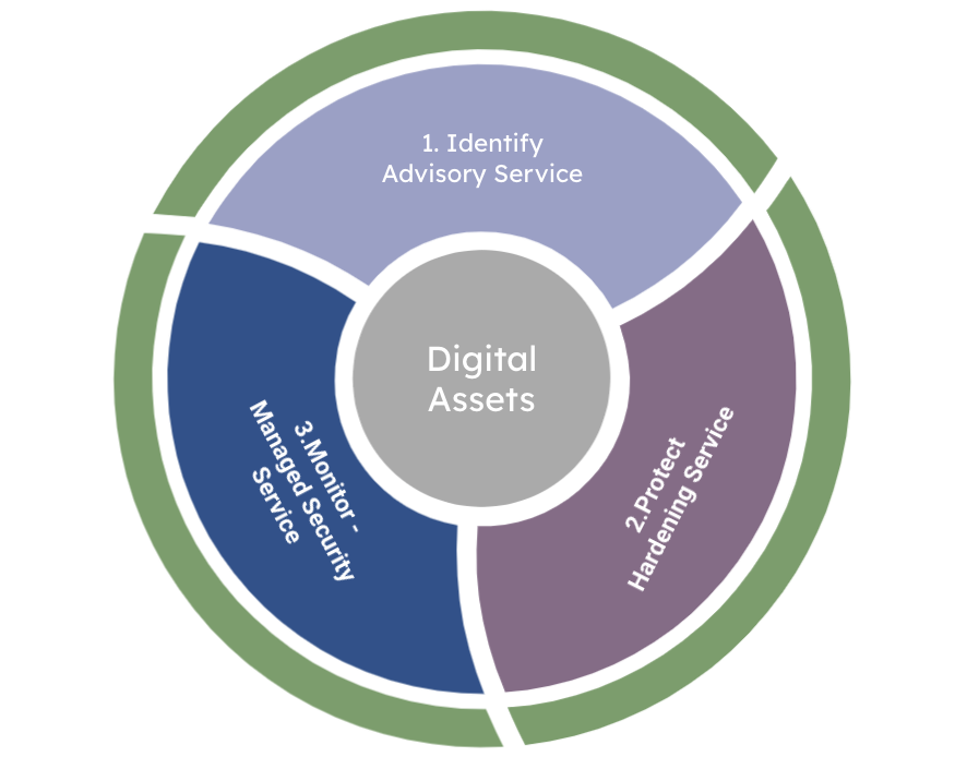 Cybersecurity Hardening Services - Cloud Security Hardening - EXEO