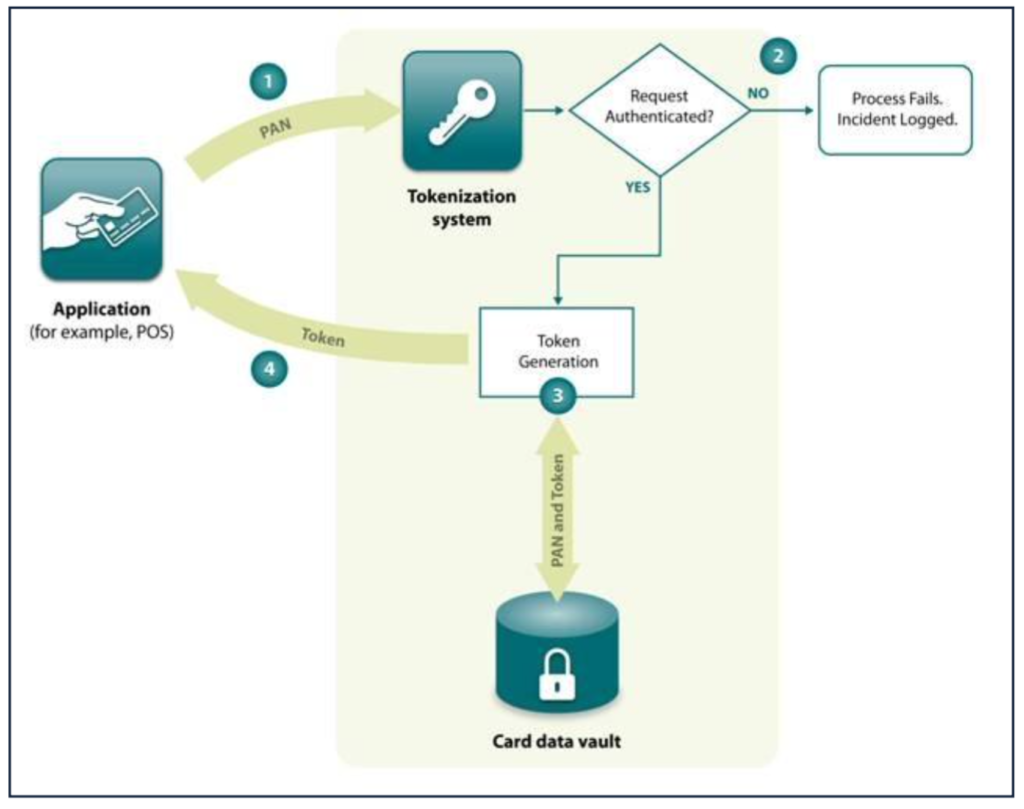 PCI DSS Tokenization