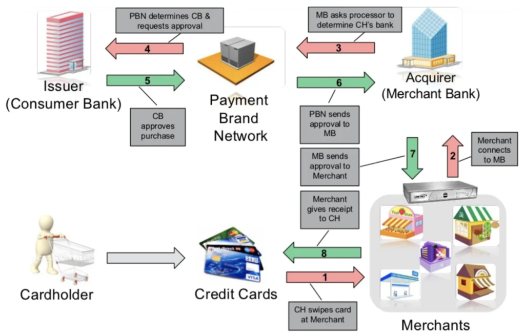 Authorization Process
