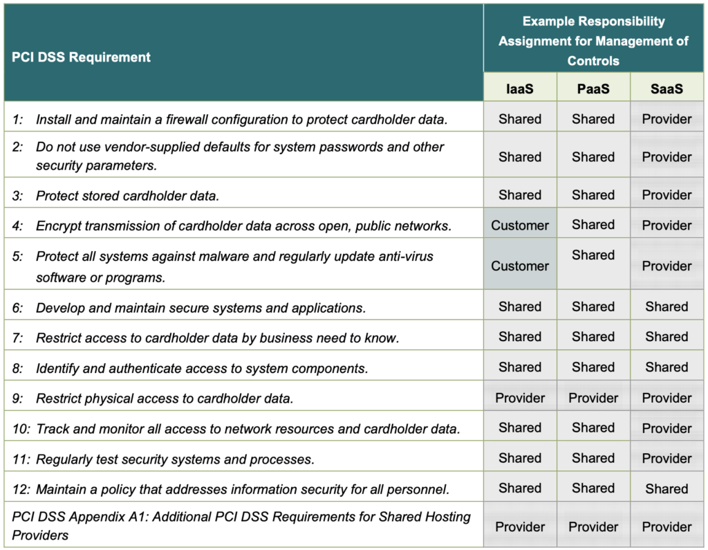 Shared responsibilities model