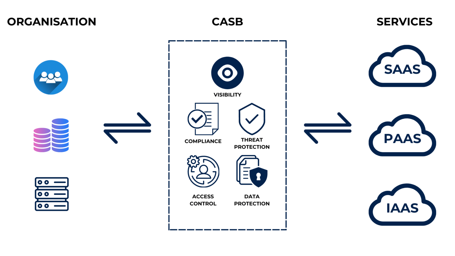 SSPM vs CASB vs CSPM vs CWPP Understanding the Differences EXEO