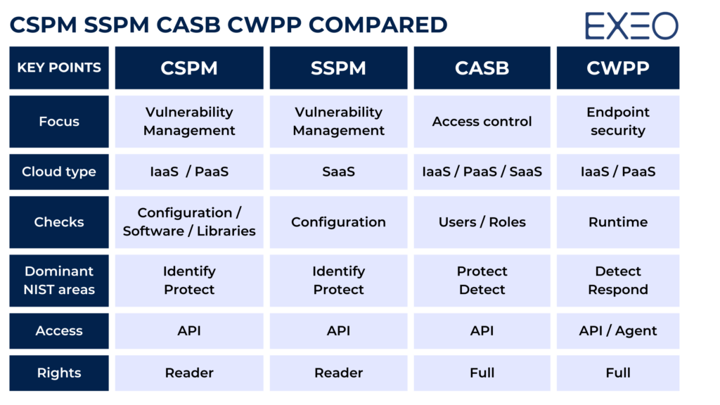 CSPM SSPM CASB CWPP comparative table