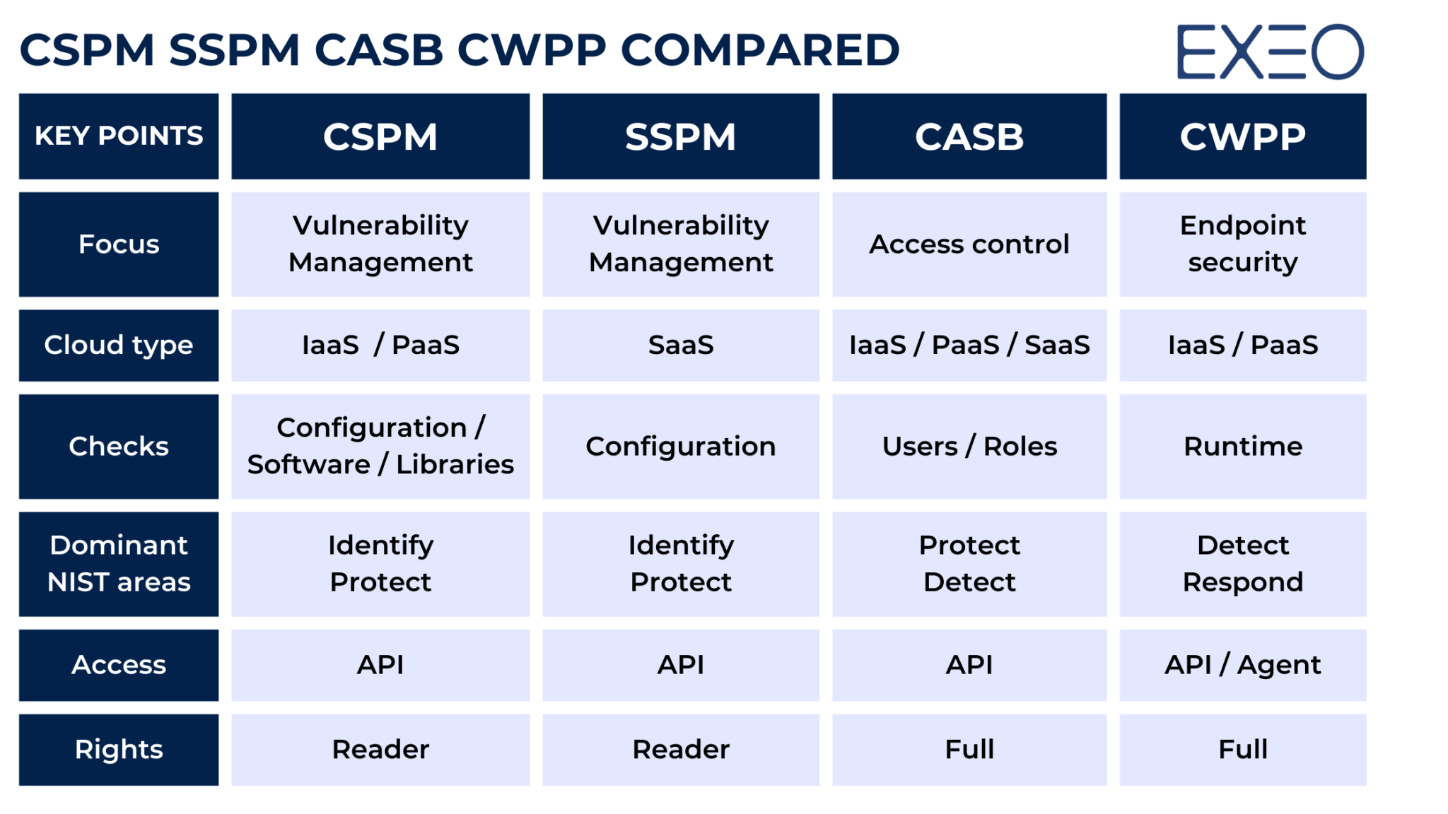 SSPM vs CASB vs CSPM vs CWPP Understanding the Differences EXEO