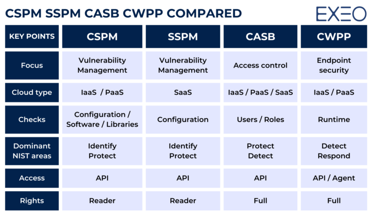SSPM vs CASB vs CSPM vs CWPP Understanding the Differences EXEO