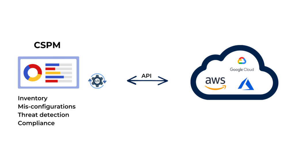 CSPM diagram