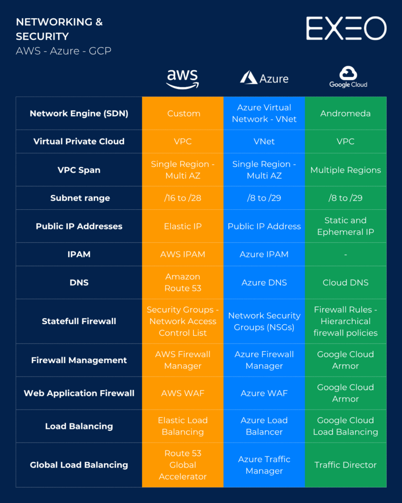 Cloud comparison AWS GCP Azure - Network & Security