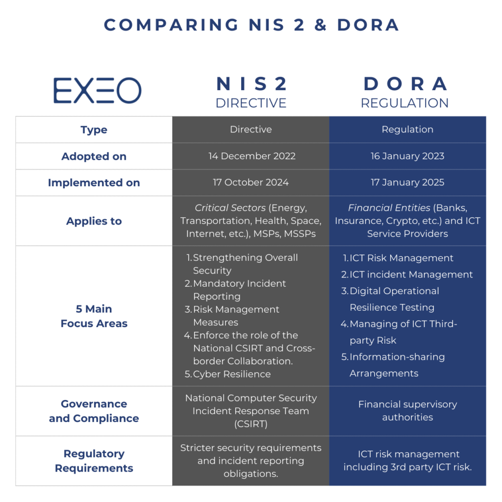 Comparing NIS2 and DORA