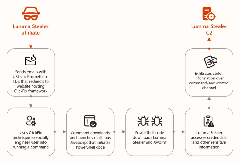 16 Billion Credentials Leaked: Technical Analysis, Threat Landscape & Proactive Security Measures 1 Figure 6. Attack flow for ClickFix leading to Lumma Stealer targeting users in Canada 1